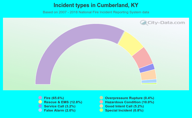 Incident types in Cumberland, KY