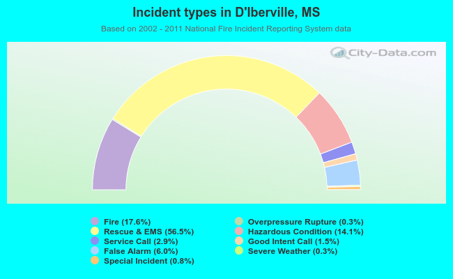 Incident types in D`Iberville, MS
