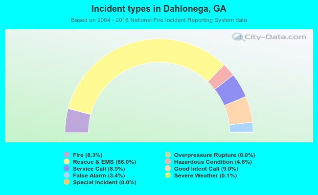 Incident types in Dahlonega, GA