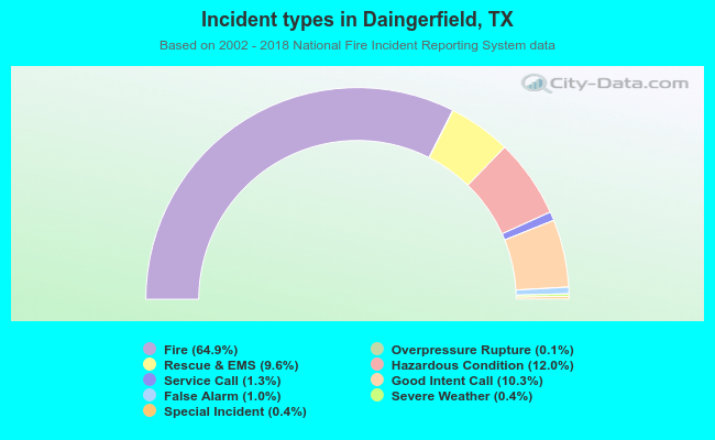 Incident types in Daingerfield, TX