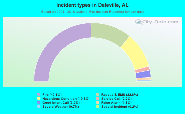 Incident types in Daleville, AL