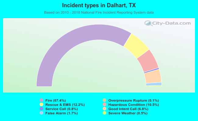 Incident types in Dalhart, TX