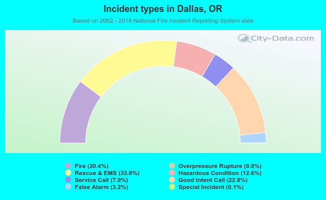 Incident types in Dallas, OR