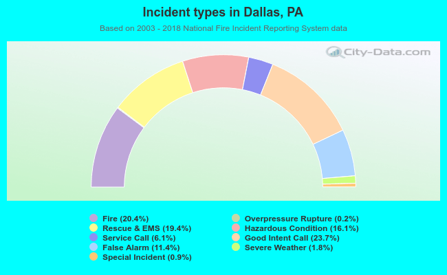 Incident types in Dallas, PA