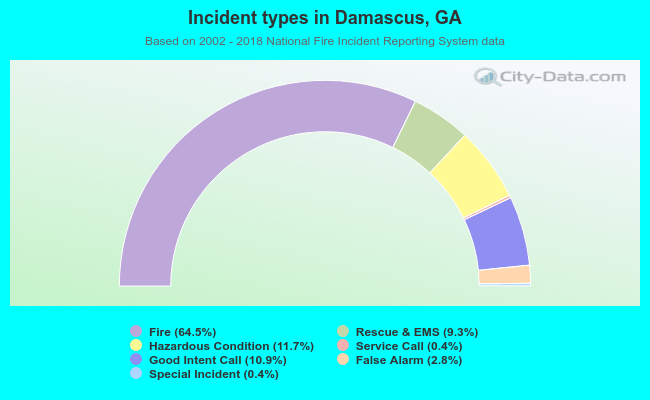 Incident types in Damascus, GA
