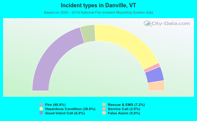 Incident types in Danville, VT