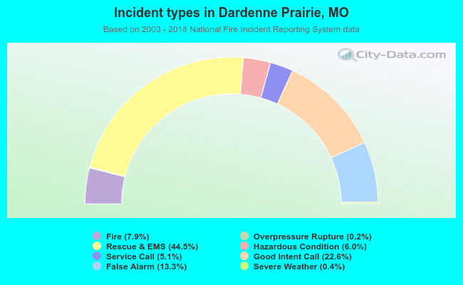 Incident types in Dardenne Prairie, MO