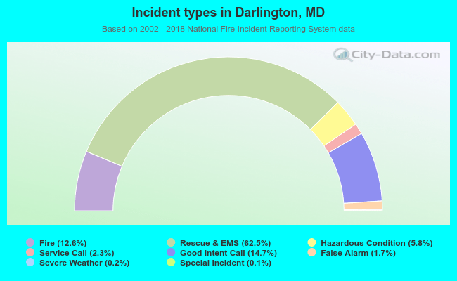 Incident types in Darlington, MD