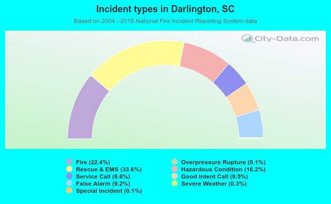 Incident types in Darlington, SC