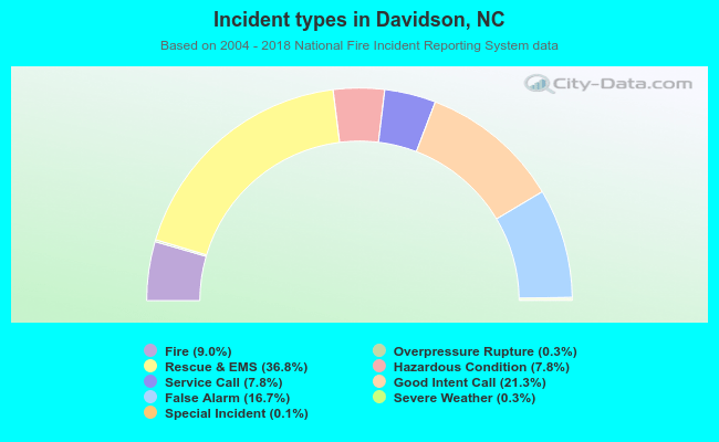 Incident types in Davidson, NC