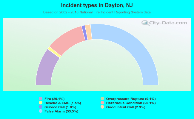Incident types in Dayton, NJ
