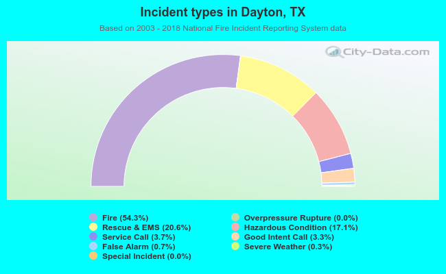 Incident types in Dayton, TX