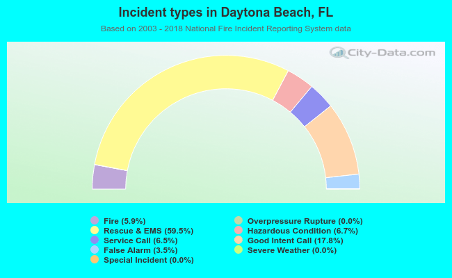 Incident types in Daytona Beach, FL