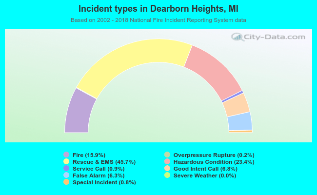 Incident types in Dearborn Heights, MI