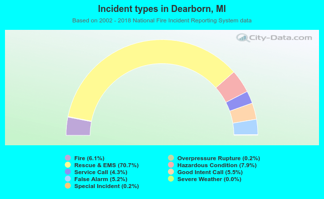 Incident types in Dearborn, MI