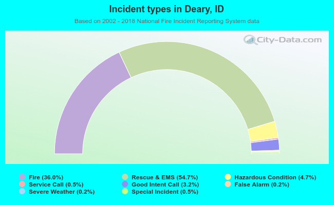 Incident types in Deary, ID