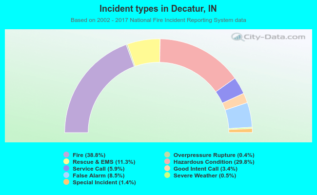 Incident types in Decatur, IN