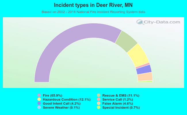 Incident types in Deer River, MN