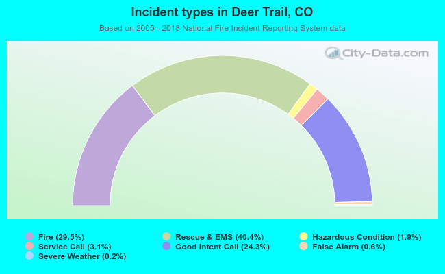 Incident types in Deer Trail, CO