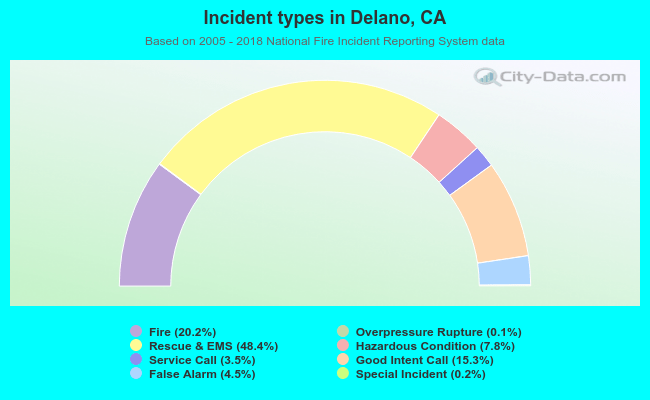 Incident types in Delano, CA