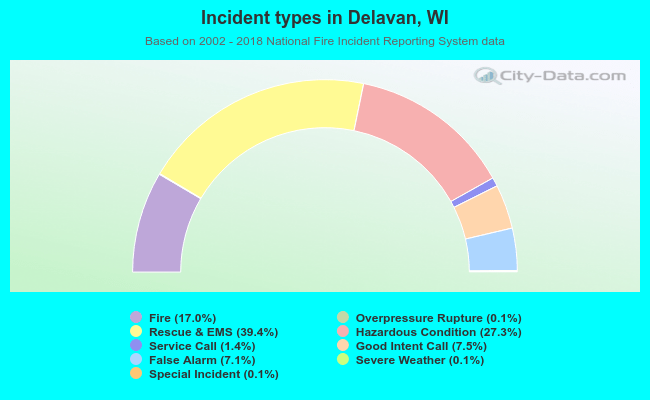 Incident types in Delavan, WI