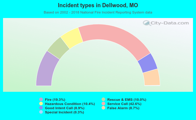 Incident types in Dellwood, MO