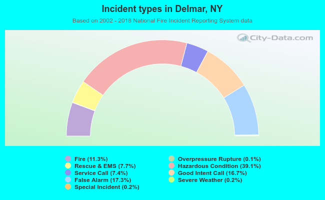 Incident types in Delmar, NY