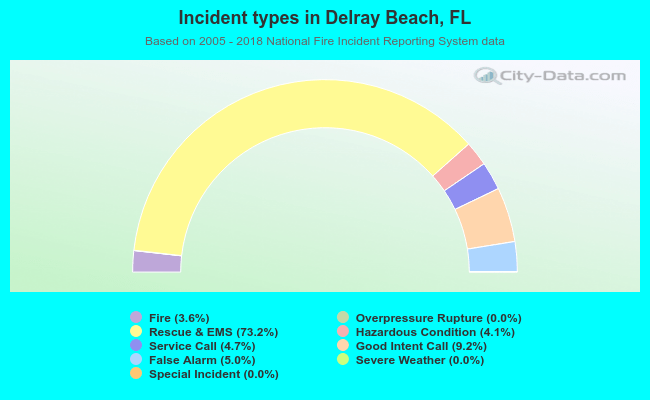 Incident types in Delray Beach, FL
