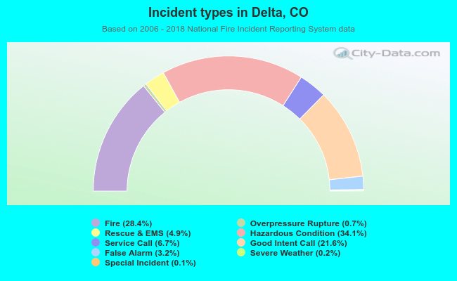Incident types in Delta, CO