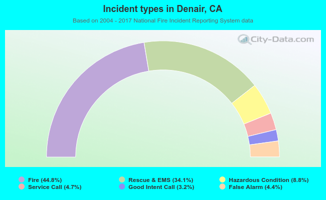Incident types in Denair, CA