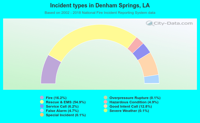 Incident types in Denham Springs, LA