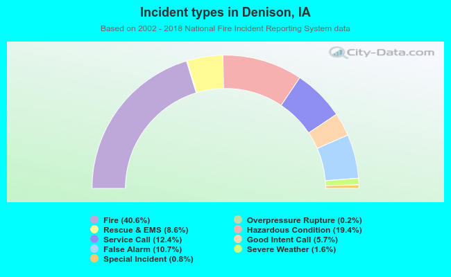 Incident types in Denison, IA