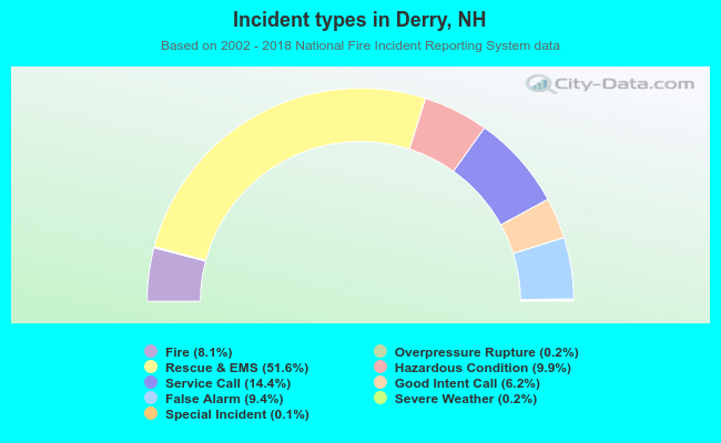 Incident types in Derry, NH