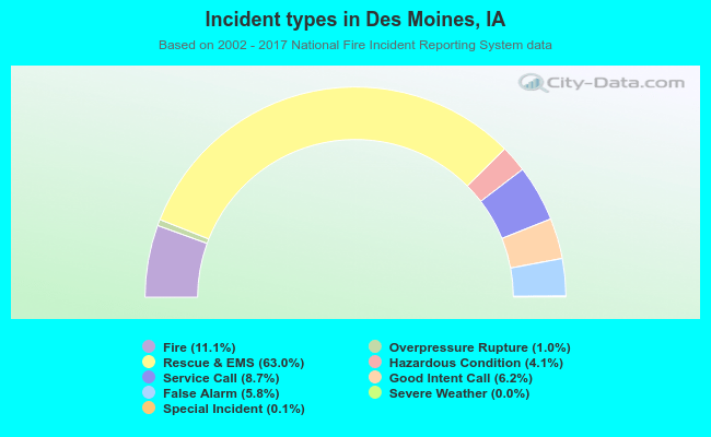 Incident types in Des Moines, IA