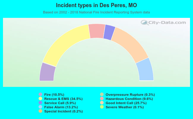 Incident types in Des Peres, MO