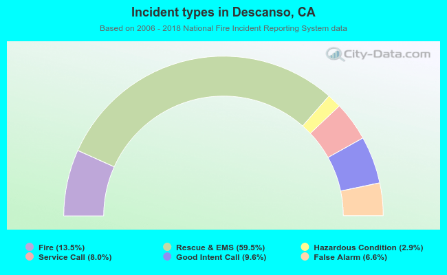 Incident types in Descanso, CA