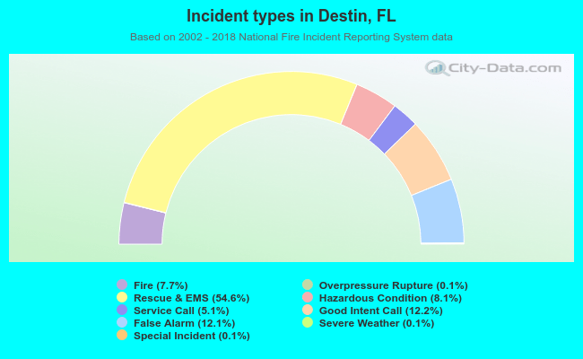 Incident types in Destin, FL