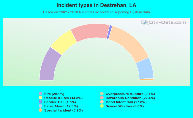 Incident types in Destrehan, LA