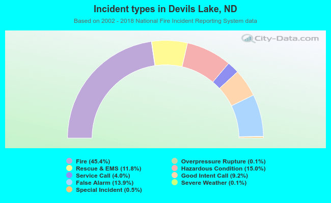 Incident types in Devils Lake, ND