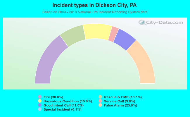 Incident types in Dickson City, PA