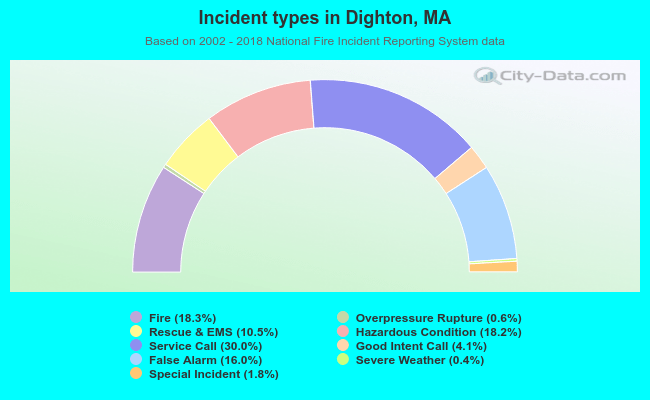Incident types in Dighton, MA