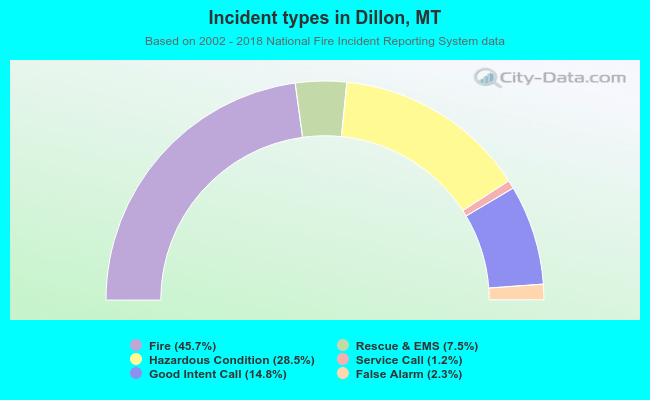 Incident types in Dillon, MT