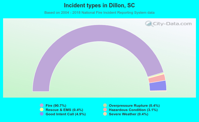 Incident types in Dillon, SC