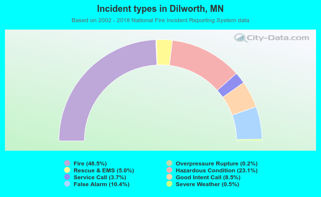 Incident types in Dilworth, MN