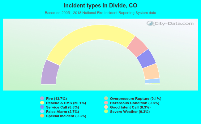 Incident types in Divide, CO