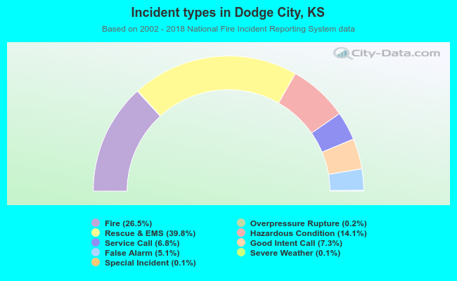 Incident types in Dodge City, KS