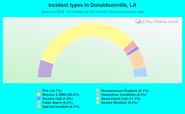 Incident types in Donaldsonville, LA