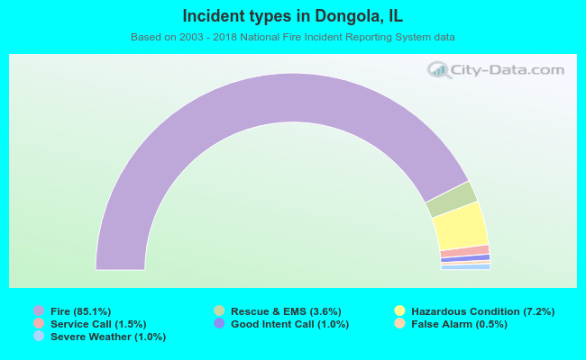 Incident types in Dongola, IL