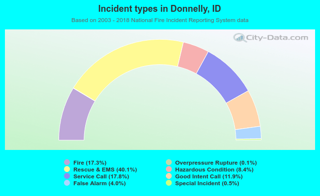 Incident types in Donnelly, ID