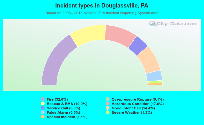 Incident types in Douglassville, PA